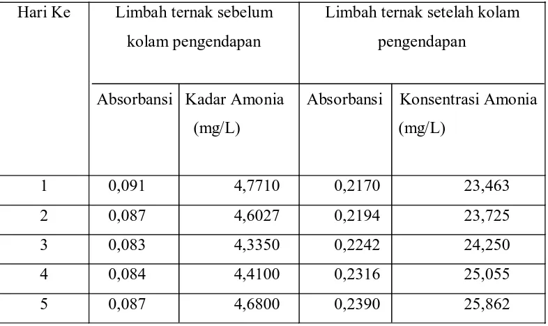 Tabel 4.7 Penentuan Panjang Gelombang maksimum dari larutan Standar 0,6 mg/L 