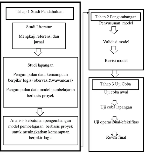 Prosedur Pengembangan - METODE PENELITIAN