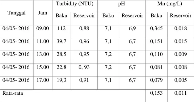 Tabel perbandingan kadar Mangan (Mn) dalam Air Baku dan  Air Reservoir  Sungai Deli Tua ialah: 