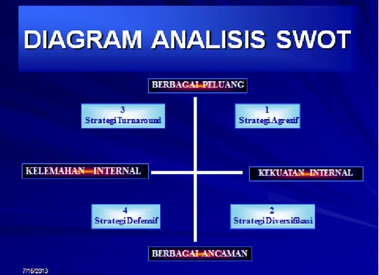 Gambar 1. Diagram Analisis SWOT 