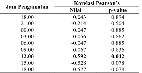 Tabel 3. Nilai Korelasi Pearson’s dan p-value