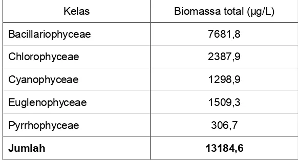 Tabel 3. Biomassa Fitoplankton di Perairan Situ Patengan