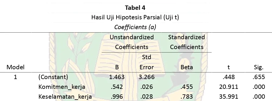 Tabel 4Hasil Uji Hipotesis Parsial (Uji t)