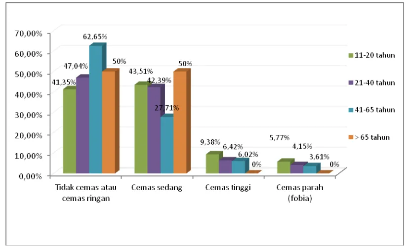 Gambar 4. Tingkat kecemasan masyarakat saat pencabutan gigi berdasarkan usia 