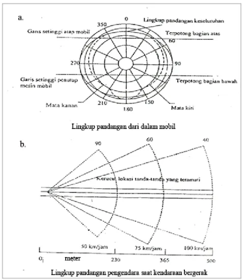Gambar 4  Ruang lingkup pandangan pengendara (Sumber: Hoobs, 1995).  Pendugaan Estetika Pemandangan 