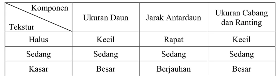 Tabel 1. Batasan tekstur pohon  Komponen 