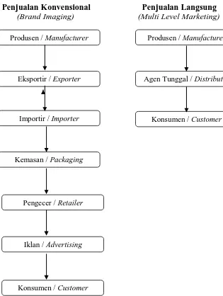 Gambar II.I Diagram Alur Distribusi (Distribution Channels) Penjualan Konvensional (Brand Imaging) dan Penjualan Langsung(Multi Level Marketing)
