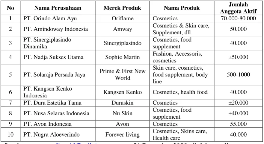 Tabel 1.1 Perusahaan Multi Level Marketing di Indonesia 