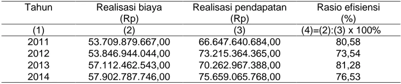 Tabel 1 menunjukkan bahwa perkembangan kekayaan dari aktiva, dan modal Hotel Amankila Resort tahun 2011