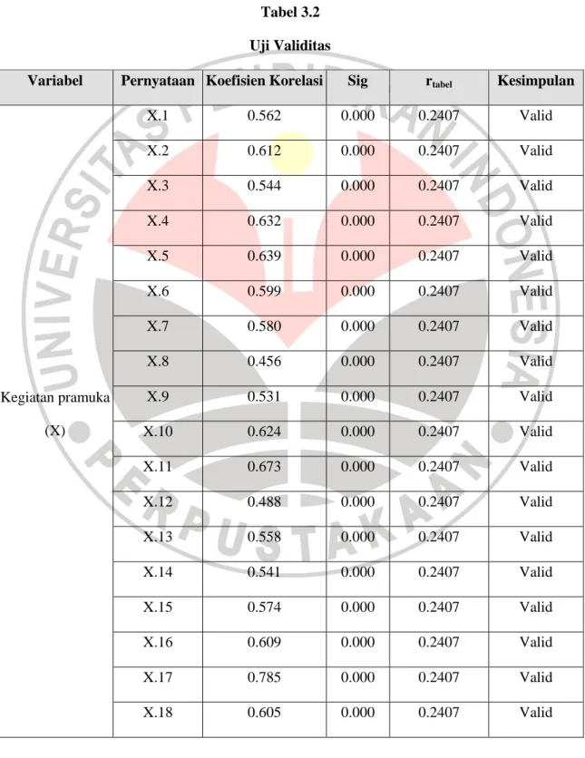 Tabel 3.2  Uji Validitas  