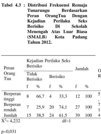 Tabel  4.3  :  Distribusi  Frekuensi  Remaja  Tunarungu  Berdasarkan  Peran  OrangTua  Dengan  Kejadian  Perilaku  Seks  Berisiko  Di  Sekolah  Menengah  Atas  Luar  Biasa  (SMALB)  Kota  Padang  Tahun 2012