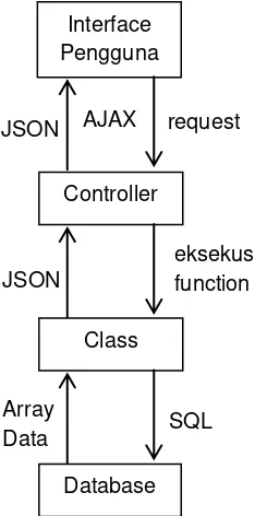 Gambar 9 Skenario implementasi JSON pada aplikasi PMB Online STMIK AKBA 