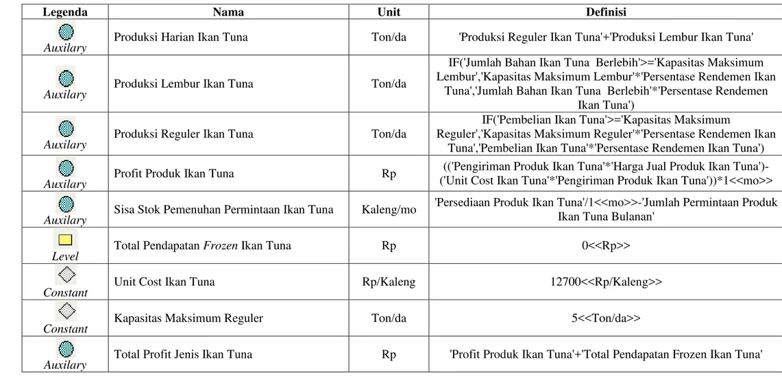 Tabel 5.5. Pendefinisian Komponen  Main Model Jenis Ikan Tuna dalam Software Powersim (Lanjutan) 