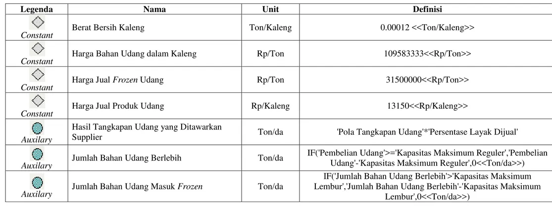 Tabel 5.6. Pendefinisian Komponen  Main Model Jenis Udang dalam Software Powersim 