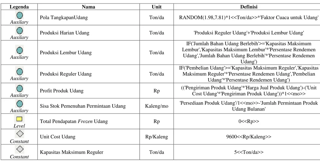 Tabel 5.6. Pendefinisian Komponen  Main Model Jenis Udang dalam Software Powersim (Lanjutan) 