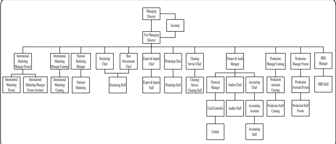 Gambar 2.1. Struktur Organisasi pada PT. Medan Tropical Canning &amp; Frozen Industries 