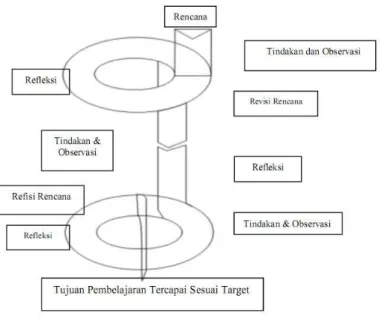 Gambar 3.1.  Model siklus Penelitian Tindakan Kemmis and Mc Taggart 