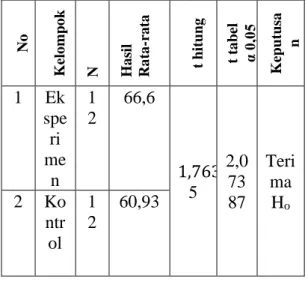 Table  diatas  menyatakan  bahwa  hipotesis  Ha  ditolak atau  H o 