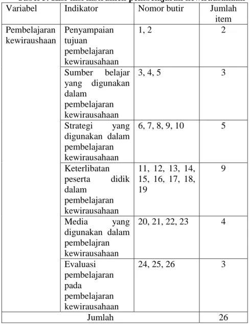 Tabel 3. Kisi-kisi instrumen pembelajaran kewirausahaan  Variabel  Indikator  Nomor butir  Jumlah 