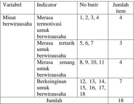 Tabel 5. Kisi-kisi instrumen minat berwirausaha  Variabel  Indicator  No butir  Jumlah  item  Minat  berwirausaha  Merasa  termotivasi  untuk  berwirausaha  1, 2, 3, 4  4  Merasa  tertarik  untuk  berwirausaha  5, 6, 7  3  Merasa  senang  untuk  berwirausa