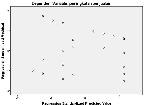 Gambar 4.2  Grafik Scatter Plot