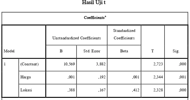Tabel 4.16  Hasil Uji t  Coefficients a Model  Unstandardized Coefficients  Standardized Coefficients  T  Sig