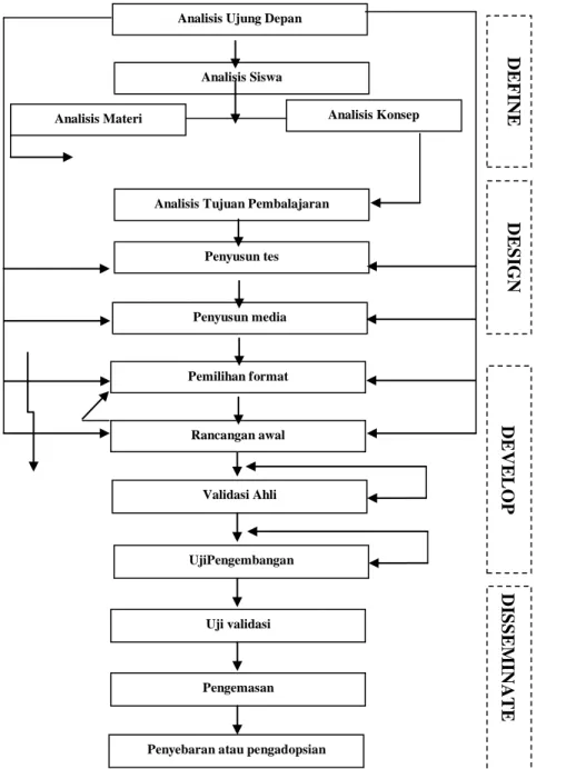 Gambar  2.  Model  Pengembangan  Perangkat  Pembelajaran  4-D  S.  Thagaraja,  Dorothy  S