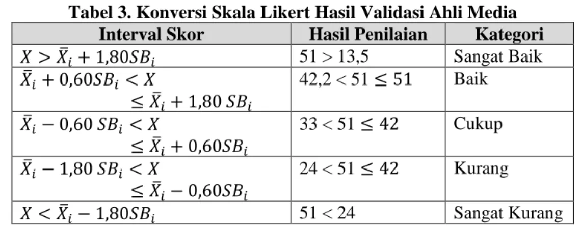 Tabel 3. Konversi Skala Likert Hasil Validasi Ahli Media  Interval Skor  Hasil Penilaian  Kategori  