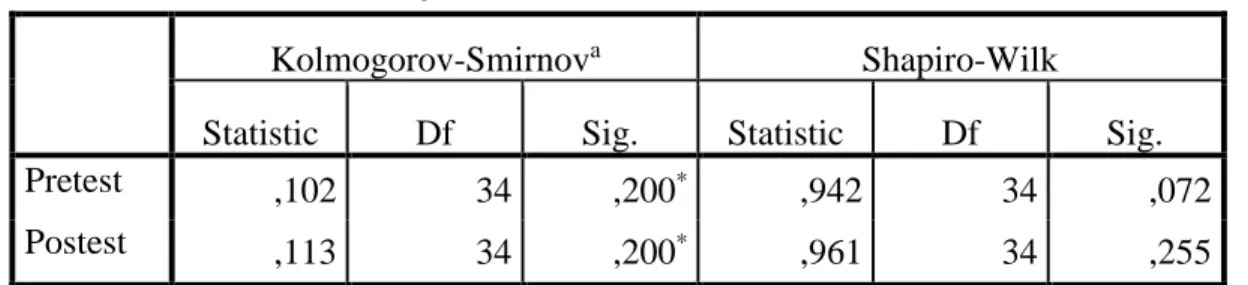 Tabel 4. Uji Normalitas Pre-Test dan Post-Test 