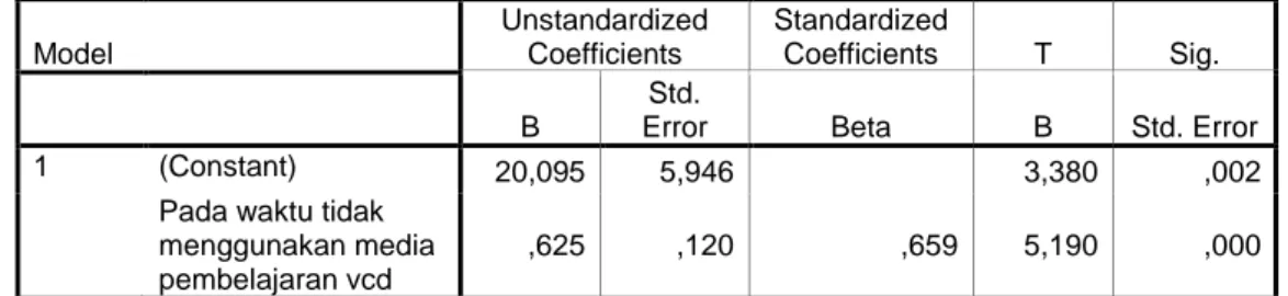 Tabel 4.8 Koefisien Regresi  Coefficients(a)  Model  Unstandardized Coefficients  Standardized Coefficients  T  Sig