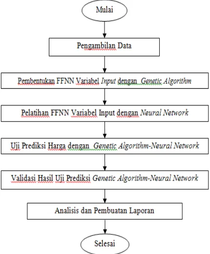 Gambar 1 :  Skema Proses Prediksi Nilai tukar mata uang asing Metode Genetic Algorithm-Neural Network