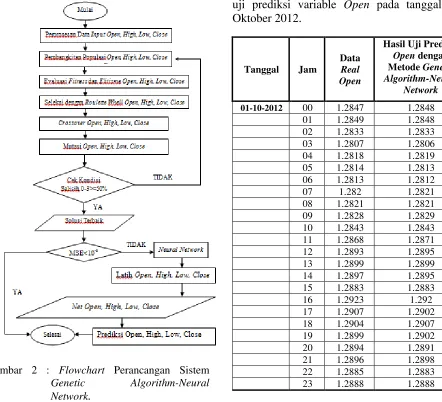 Tabel 1.  Validasi data Real dengan data hasil uji prediksi variable Open pada tanggal 1 Oktober 2012
