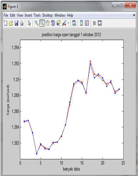 Tabel 2.  Validasi data Real dengan data hasil uji prediksi variable High pada tanggal 1 Oktober 2012