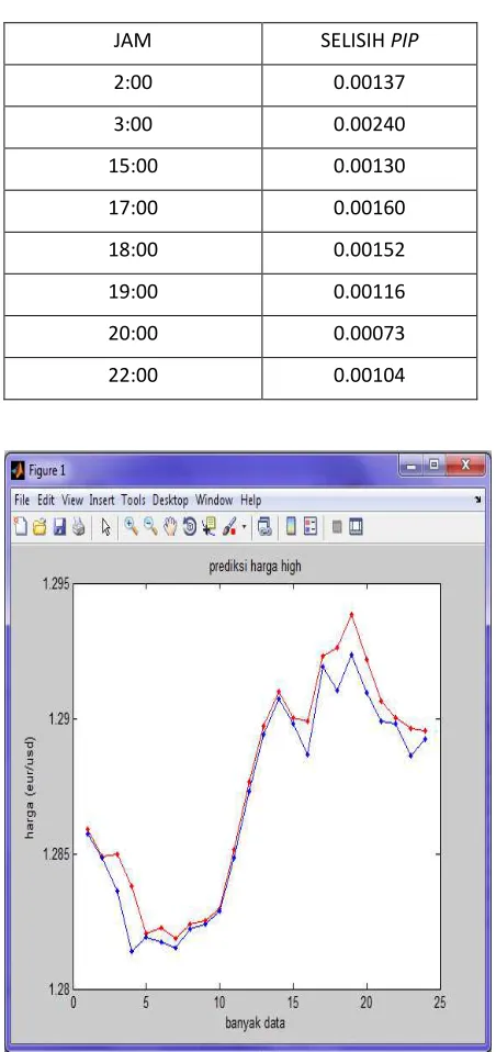 Tabel 3. Validasi data Real uji prediksi variable dengan data hasil Low pada tanggal 1 Oktober 2012