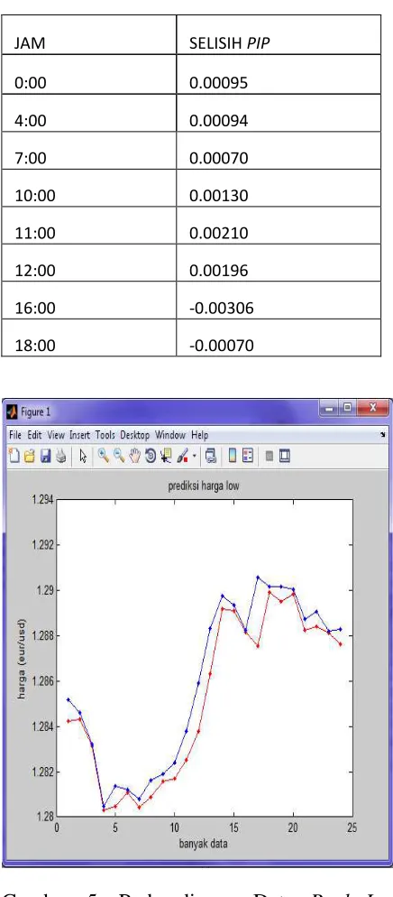 Tabel 4.Validasi data Real uji prediksi variable dengan data hasil Close pada tanggal 1 Oktober 2012