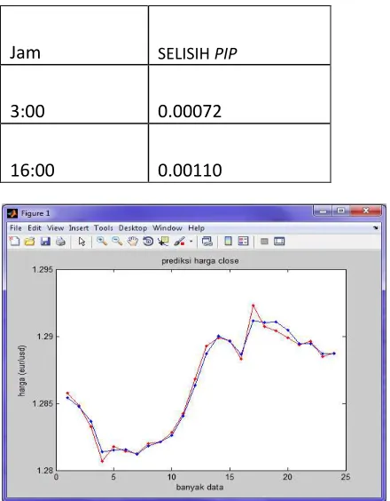 Gambar 6. Perbandingan Data Real Close dengan Hasil Uji Prediksi Close Nilai Tukar Mata Uang Asing dengan Metode Genetic Algorithm- Neural Network Tanggal 1 Oktober 2012 