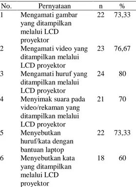 Tabel  1.  Indikator  Pembelajaran  Berbantuan ICT  No.  Pernyataan  n  %  1  Mengamati gambar  yang ditampilkan  melalui LCD  proyektor  22  73,33 