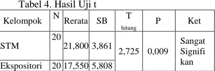 Tabel 4. Hasil Uji t  Kelompok  N  Rerata  SB  T  hitung P  Ket  STM  20  21,800 3,861  2,725  0,009  Sangat  Signifi Ekspositori  20 17,550 5,808  kan 