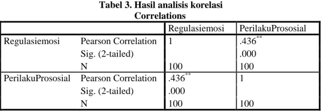 Tabel 3. Hasil analisis korelasi  Correlations 
