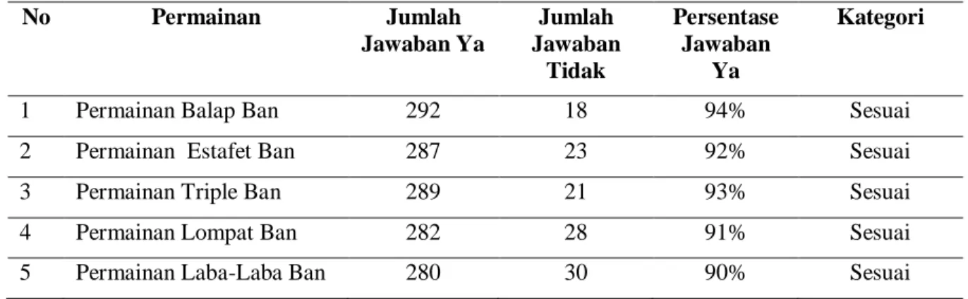 Tabel 4. Hasil Uji Keefektifan 