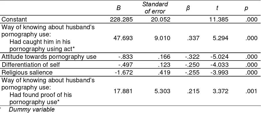 Table 3 Hypothesis Testing using Multiple Regression Analysis (Stepwise Method) 