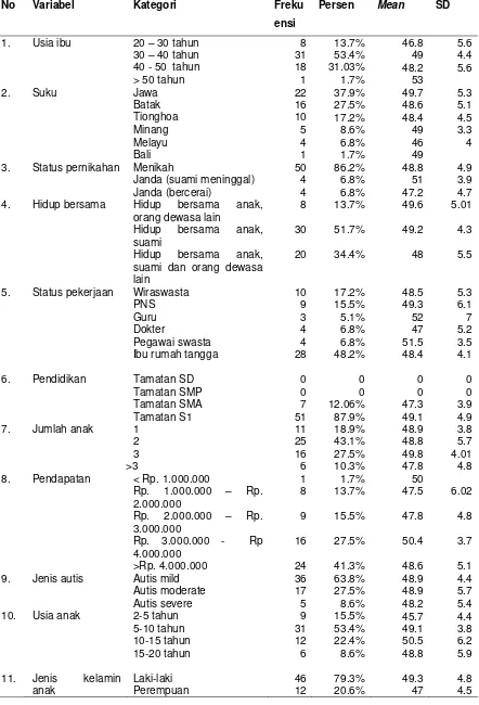 Tabel 1 Karakteristik Demografi pada Ibu dan Anak Autis 