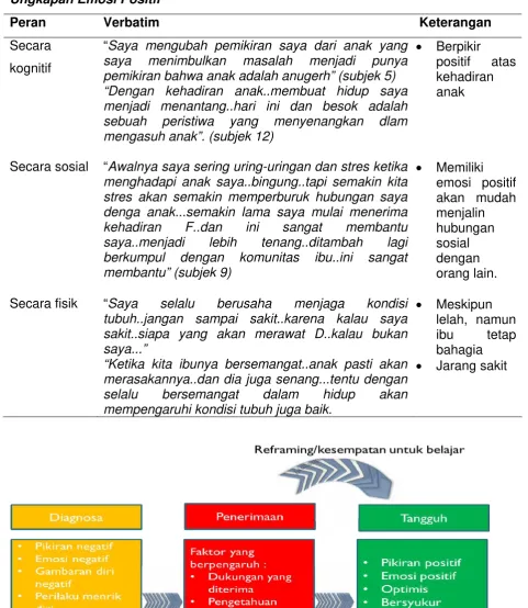 Tabel 4 Ungkapan Emosi Positif 