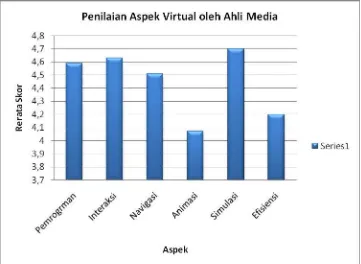 Gambar 7. Grafik penilaian aspek virtual oleh ahli media 