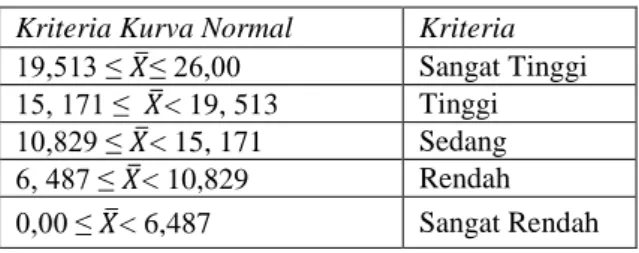 Tabel 1. Kriteria hasil belajar  Rumus Konversi Kurva Normal  Kriteria  (M+ 1,5 SD) ≤