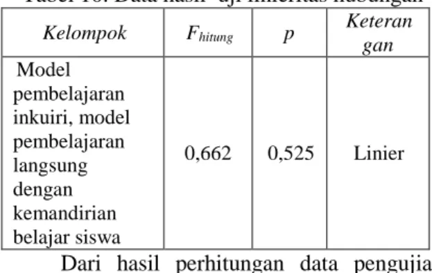 Tabel 10. Data hasil  uji linieritas hubungan  Kelompok  F hitung p  Keteran