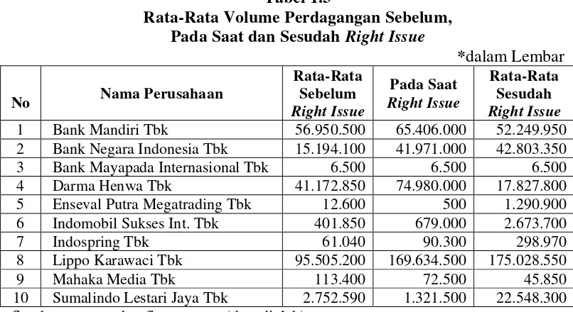Tabel 1.3 Rata-Rata Volume Perdagangan Sebelum,  