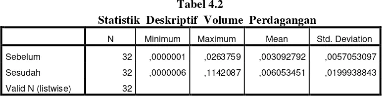  Tabel 4.2 Statistik  Deskriptif  Volume  Perdagangan