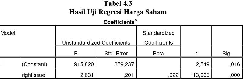 Tabel 4.3 Hasil Uji Regresi Harga Saham 