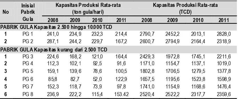 Tabel 1. Data Kapasitas Produk Gula dan TCD Tahun 2008 hingga 2011